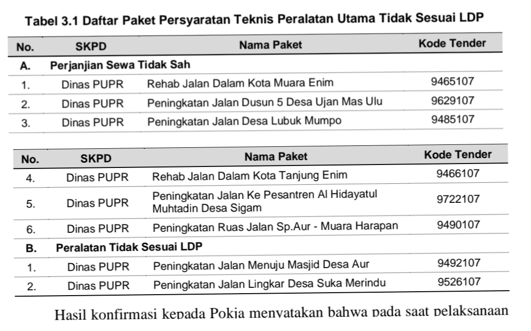 Temuan Audit: Pokja Pengadaan Muara Enim Tak Cermat, Delapan Paket Proyek Dinas PUPR Cacat Prosedur